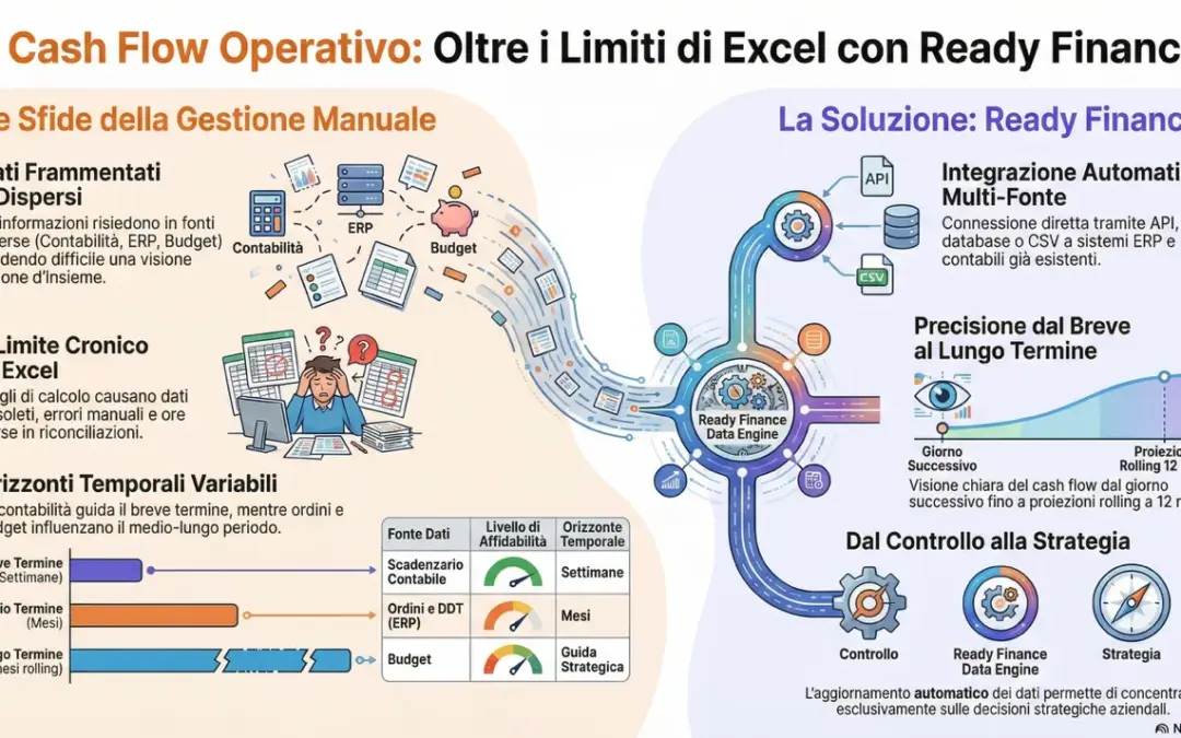 Rendiconto finanziario e cash flow operativo: cosa considerare davvero nella pianificazione