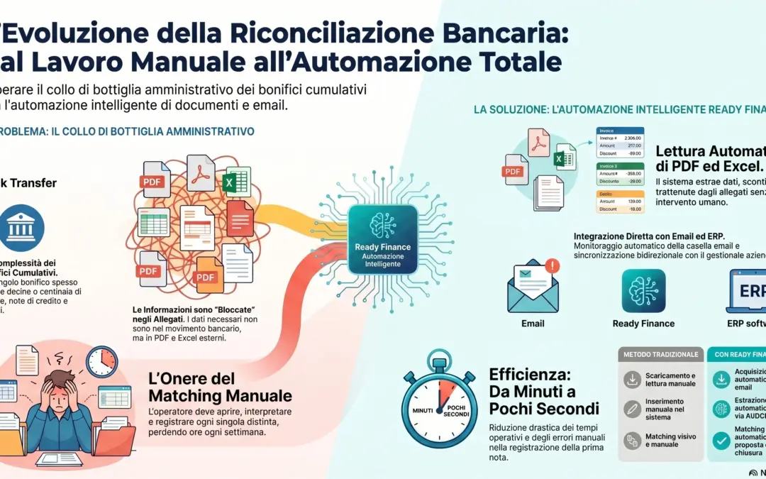 Software Tesoreria Aziendale: perché il solo Cash Flow Prospettico non basta più